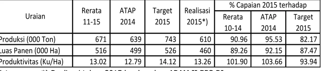 Tabel 11.  Capaian  Produksi,  Luas  Panen  dan  Produktivitas  Kacang  Tanah  Tahun 2015  Rerata             10-14 ATAP 2014 Target 2015 Produksi (000 Ton)              671            639            743            610          90.96         95.53         