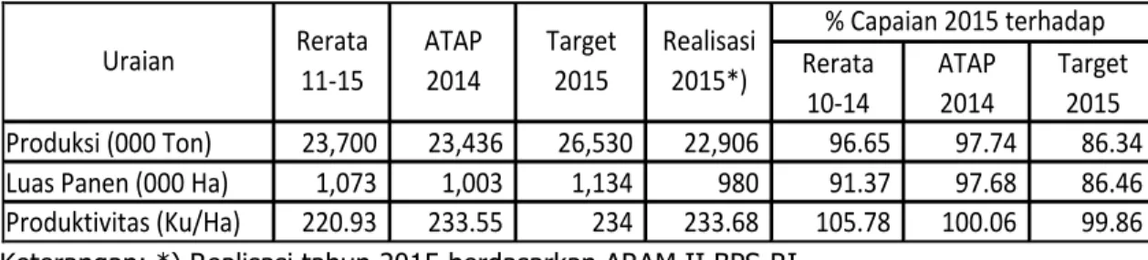 Tabel 13. Capaian  Produksi,  Luas  Panen  dan  Produktivitas  Ubikayu  Tahun  2015  Rerata             10-14 ATAP 2014 Target 2015 Produksi (000 Ton)     23,700       23,436       26,530       22,906          96.65         97.74         86.34 Luas Panen (