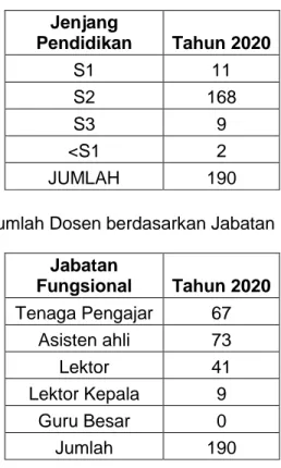 Tabel 1 Jumlah Dosen berdasarkan Tingkat pendidikan  Jenjang  Pendidikan  Tahun 2020  S1  11  S2  168  S3  9  &lt;S1  2  JUMLAH  190 