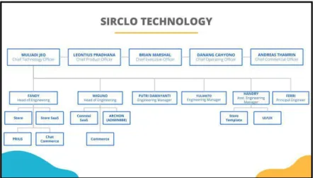 Gambar 2.11 Struktur Organisasi SIRCLO Technology (Sumber: Dokumentasi Internal Perusahaan) 