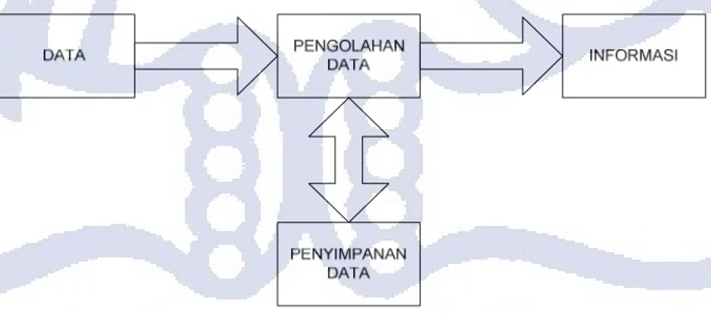 Gambar 2.1 Diagram Hubungan Data dan Informasi 
