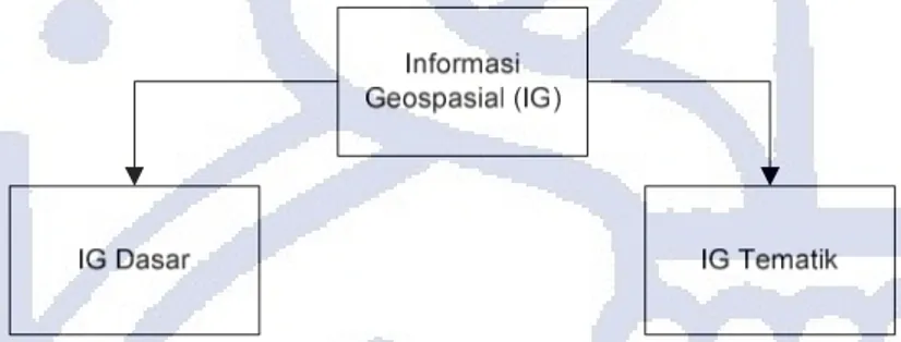 Gambar 2.2 Diagram Klasifikasi Informasi Geospasial 
