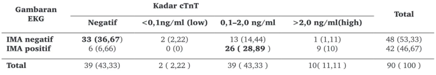 Tabel 3.  Distribusi kadar cTnT berdasarkan gambaran EKG