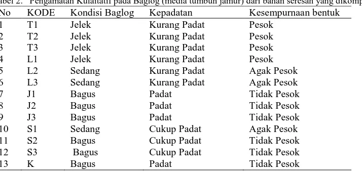 Tabel 2.   Pengamatan Kulaitatif pada Baglog (media tumbuh jamur) dari bahan seresah yang dikomposkan No KODE Kondisi Baglog Kepadatan Kesempurnaan bentuk 