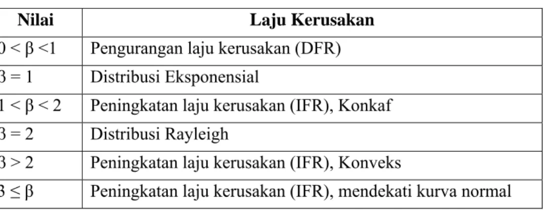 Tabel 2.1 Nilai-Nilai Parameter β 