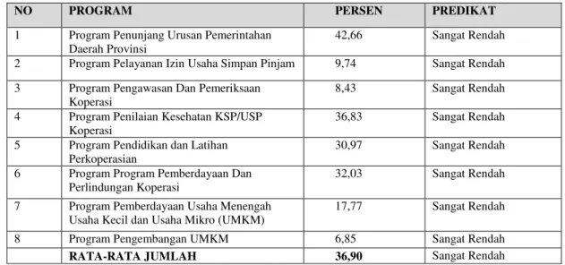 Tabel 3.1.Persentase Rata-Rata Capaian Anggaran Program Tahun 2021 s/d Triwulan II 