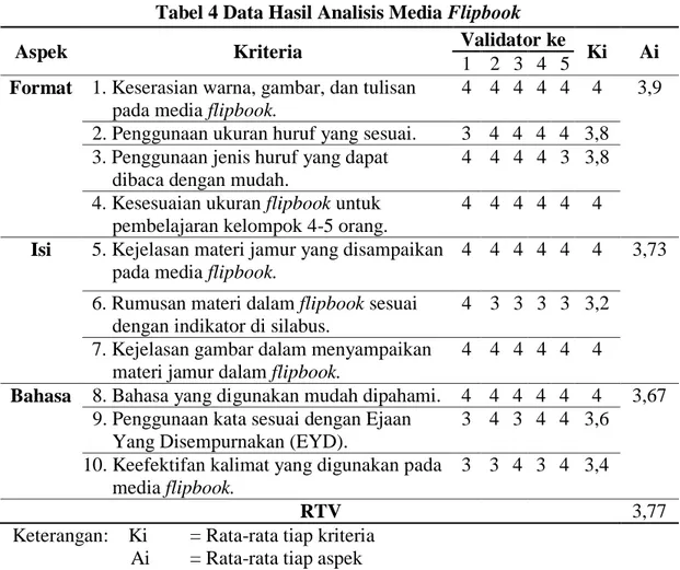 Tabel 4 Data Hasil Analisis Media Flipbook 