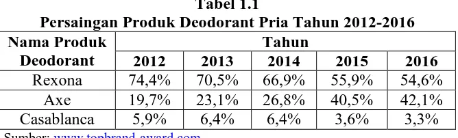 Tabel 1.1 Persaingan Produk Deodorant Pria Tahun 2012-2016 