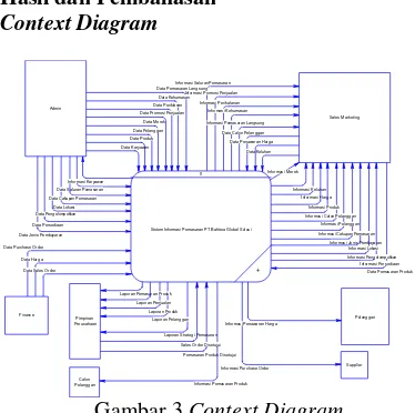 Gambar 3 Context Diagram 