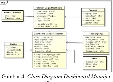 Gambar 4. Class Diagram Dashboard Manajer 