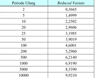 Tabel 2.7  Reduced Variate (Y t ) (Soemarto, 1999) 