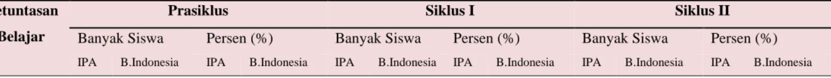 Tabel 1. Perbandingan Hasil Belajar Peserta Didik  