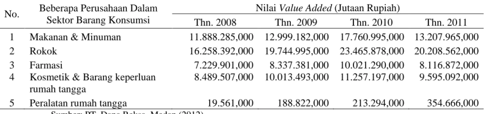 Tabel 1.1.   Nilai Value Added pada Perusahaan Manufaktur untuk Sektor   Barang Konsumsi di BEI, Periode  Tahun 2008 sampai dengan   2011 