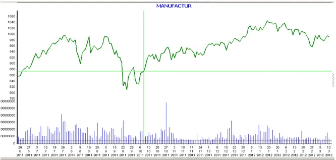 Gambar 1.1 :   Indeks Harga Saham Perusahaan Manufaktur, Periode Tahun   2011 sampai dengan 2012 