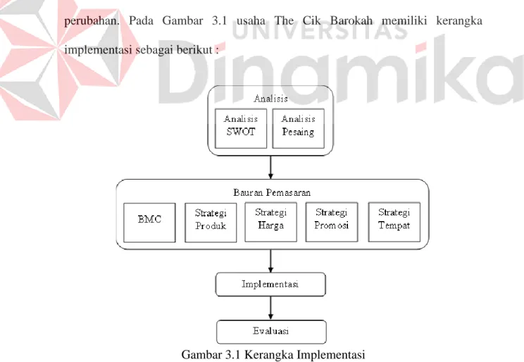 Gambar 3.1 Kerangka Implementasi 