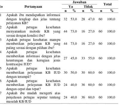 Tabel 4.6. Distribusi Jawaban Responden tentang Dukungan Tenaga Kesehatan Ketersediaan Alat Kontrasepsi IUD 