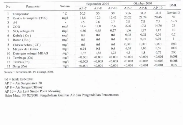 Tabel 10 Hasil Analisis Kualitas Air Permukaan sekitar Pertamina RU IV Cilacap Tahun 2004