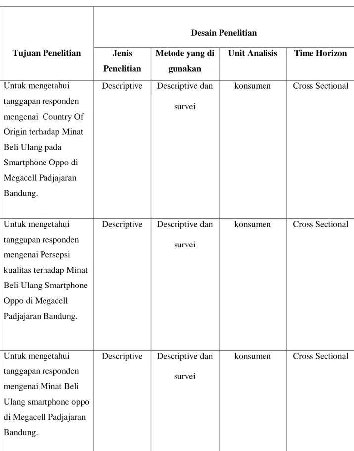 Tabel 3.1  Desain Penelitian  Tujuan Penelitian  Desain Penelitian Jenis  Penelitian  Metode yang di gunakan 