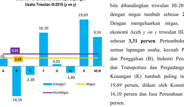 Grafik 2. Pertumbuhan Beberapa Lapangan  Usaha Triwulan III-2016 (y on y) 