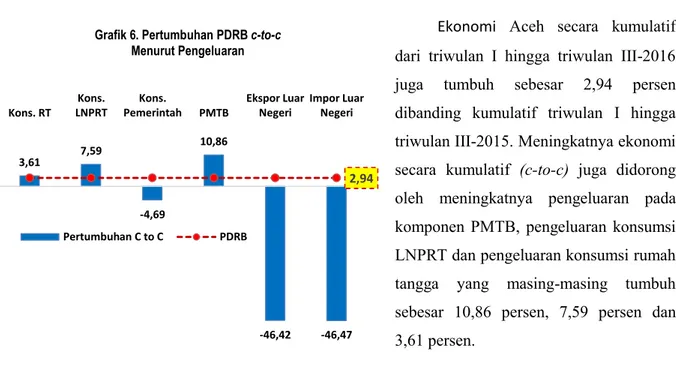 Grafik 5. Sumber Pertumbuhan PDRB   Menurut Pengeluaran -2,74 -1,46 0,16 0,57 1,43 3,93Kons