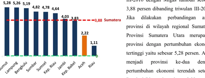 Grafik 9. Distribusi PDRB Regional Sumatera  