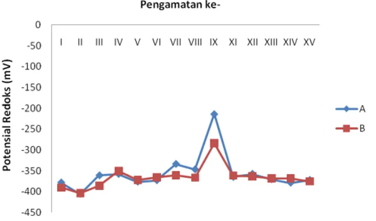 Gambar  5. Total  nitogen  (%)  sedimen  selama  pemeliharaan  udang  vaname