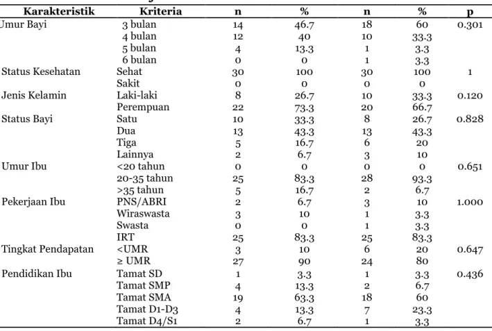 Tabel 1. Karakteristik Subjek Penelitian 