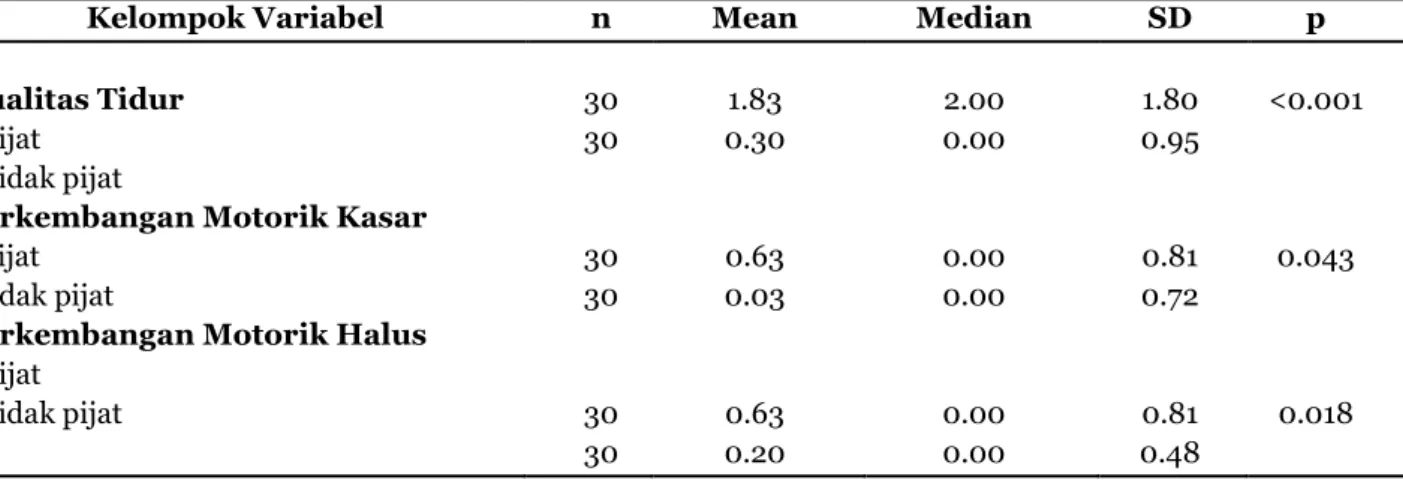 Tabel  3.  Uji  Mann-Whitney  Selisih  Variabel  Kualitas  Tidur,  Perkembangan  Motorik  Kasar, dan Motorik Halus Kelompok Pijat dan Tidak Pijat  