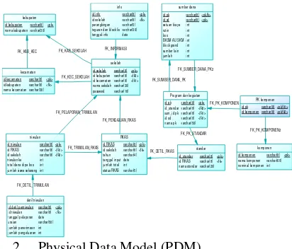 Gambar 3. PDM Sistem Informasi Alokasi Dana 