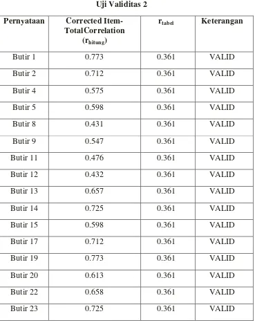  Tabel 3.5  Uji Validitas 2 