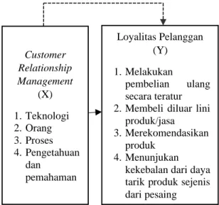 Gambar  1.  Kerangka  Pemikiran  Pengaruh  Customer  Relationship  Management terhadap Loyalitas Pelanggan