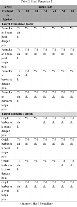 Tabel 2. Hasil Pengujian 2  Target  Pembent uk  Marker   Jarak (Cm) 5 10 20 30  40  50  60 