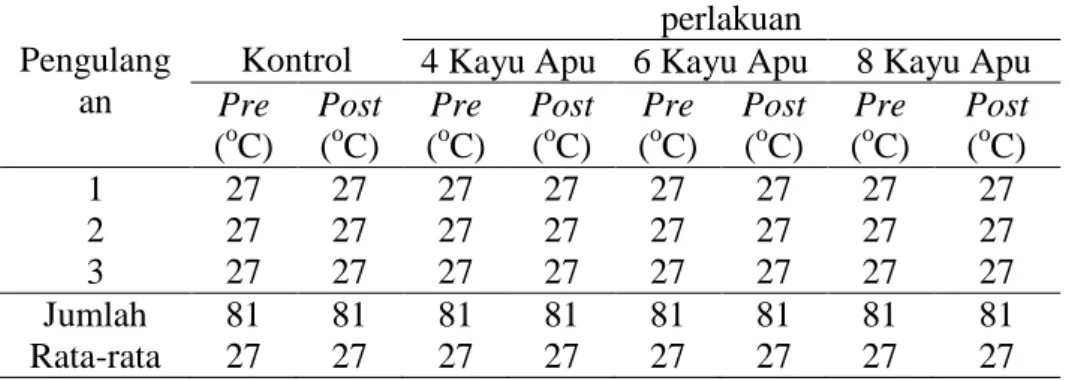 Tabel Hasil pemeriksaan pH sebelum dan sesudah pengolahan   menggunakan tanaman kayu apu pada kelompok perlakuan  