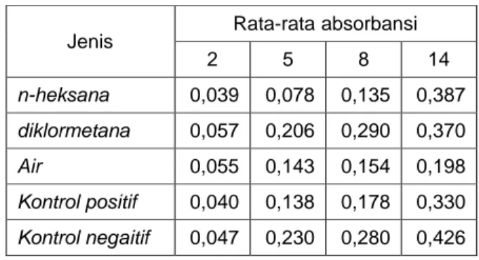 Tabel 3.  Periode Induksi dan Faktor Protektif hasil  uji  aktivitas  antioksidan  terhadap  ekstrak  rumput laut