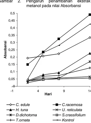 Tabel 4.  Nilai  Periode  Induksi dan Faktor  Protektif  hasil fraksinasi Sargassum crassifolium