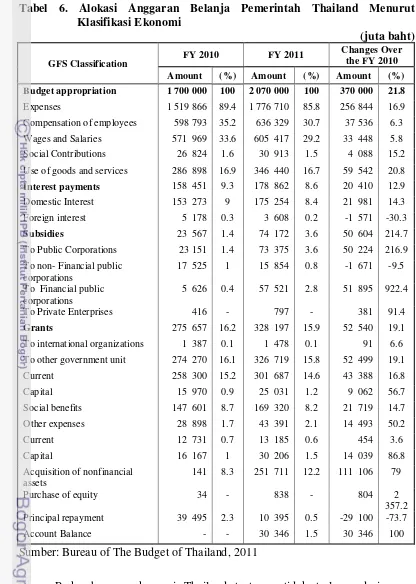 Tabel 6. Alokasi Anggaran Belanja Pemerintah Thailand Menurut 