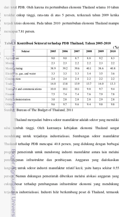 Tabel 9. Kontribusi Sektoral terhadap PDB Thailand, Tahun 2005-2010  