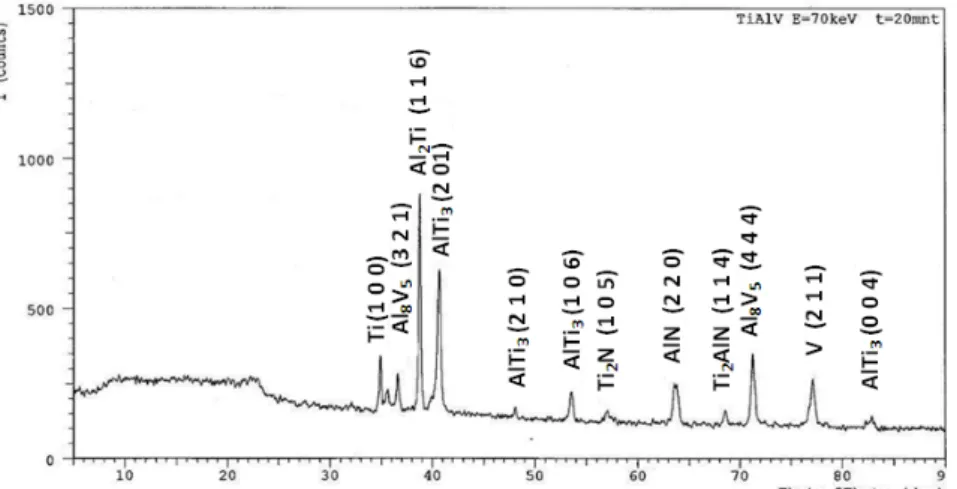 Gambar 12.  Pola difraksi cuplikan Ti-6Al-4V yang diimplantasi dengan ion nitrogen pada dosis 5×10 16  ion/cm 2  dan energi 80 keV
