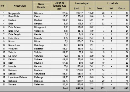 Tabel 2.1  Kecamatan, Luas Wilayah, Jumlah Desa/Kelurahan dan Dusun/Lingkungan 