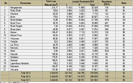 Tabel 2.11 Jumlah dan Kepadatan Penduduk per Kecamatan di Kabupaten Ende Tahun 2013 