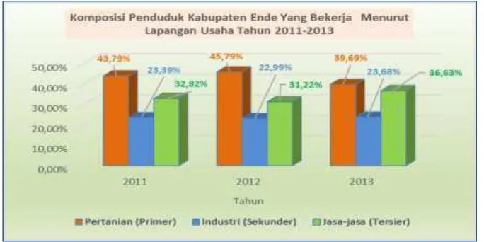Grafik 2. 1. Komposisi Penduduk Kabupaten Ende yang bekerja menurut Lapangan Usaha Tahun 2011 -2013 
