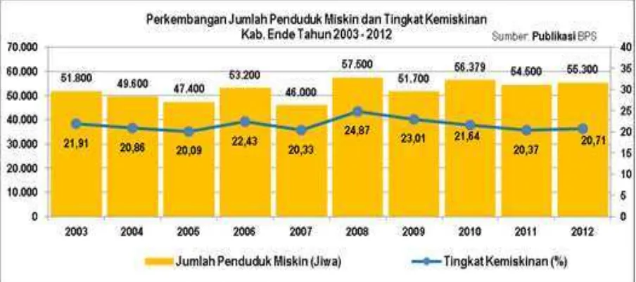 Grafik  2.2. Analisis Perbandingan Antar Waktu (Time Series) Jumlah Penduduk Miskin dan Tingkat Kemiskinan Kabupaten Ende Tahun 2003-2012 (Susenas, 2012) 
