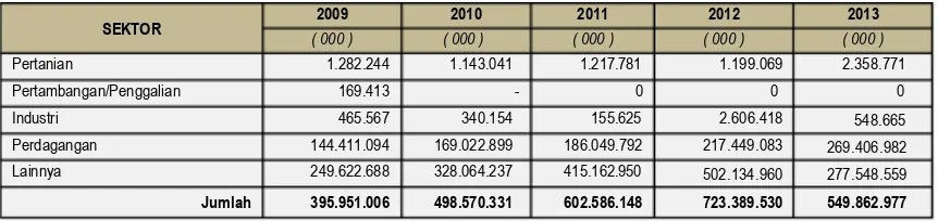 Tabel 2.64. Bentuk Perusahaan dan Jumlahnya Tahun 2011-2013 
