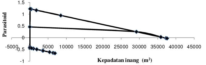 Gambar 14  Model hasil induksi tanggap fungsional KPP dan parasitoid    
