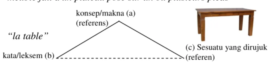 Gambar 1: Segitiga Makna 