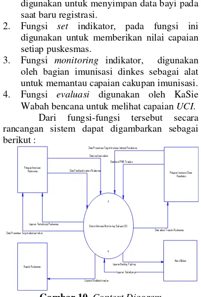 Gambar 10. Context Diagram 