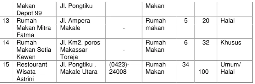 Tabel 4.8DAFTAR BIRO PERJALANAN YANG ADA DI TANA TORAJA