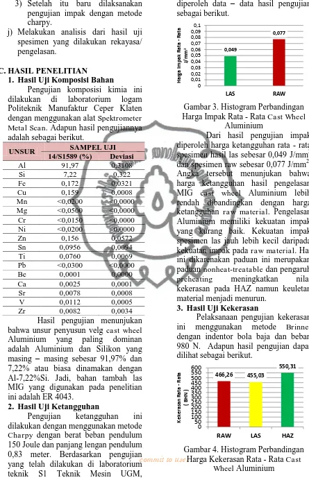 Gambar 4. Histogram Perbandingan commit to user Harga Kekerasan Rata - Rata Cast 