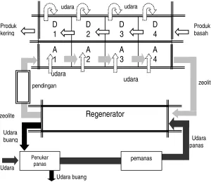 Gambar 8: Model sistem pengering dengan zeolite secara multi tahap [23]