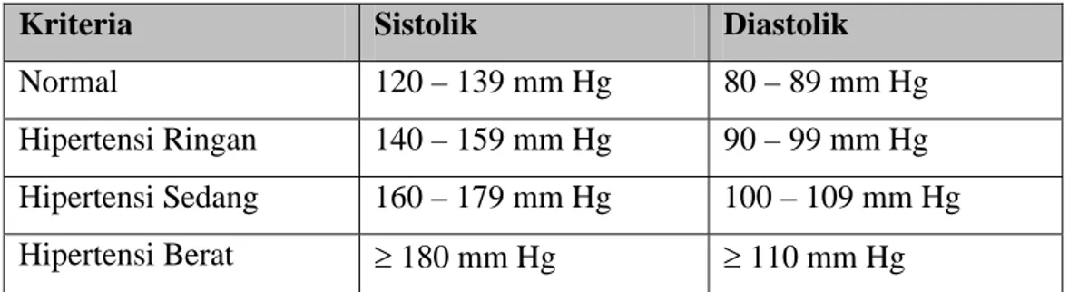 Tabel 2.3 Kriteria Tekanan Darah (Sistolik dan Diastolik) 